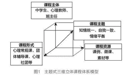 构建中学“自我和谐”立体化心育课程体系的探索