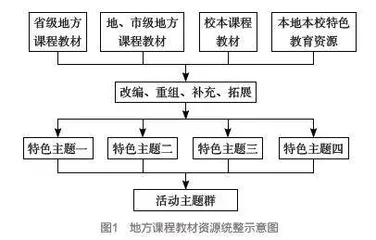综合实践活动主题开发要凸显“五味”