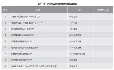 儿童视角下幼儿园游戏环境创设行动研究