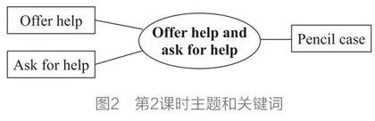 建构思维导图，探索小学英语语篇教学新路径