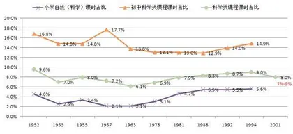 我国义务教育阶段科学类课程发展的分析与建议