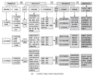 “三纬四经”构建小学音乐大概念导学路径