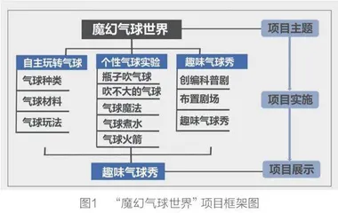 综合实践活动与科学实验深度融合的项目探索