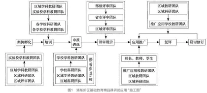 基础教育精品课研发应用区域探索与行动