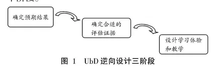 基于逆向设计理论的阅读策略单元教学设计探究