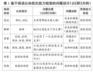 从课堂提问出发，提升高阶思维能力
