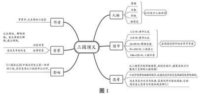 借助思维导图，提升学生整本书阅读能力0