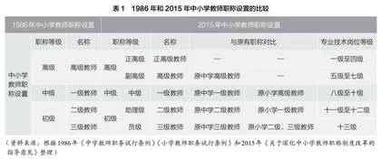 我国中小学教师职称制度改革： 历程、特征与启示