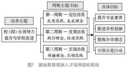 略论“三高一低”培养模式的要素结构与实践效果