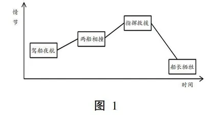 借用图形编程 创新阅读教学