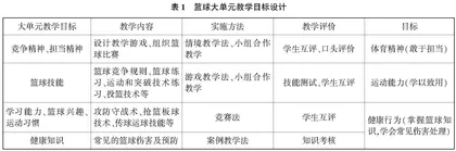 指向学科核心素养的篮球大单元教学的创新设计与实践研究