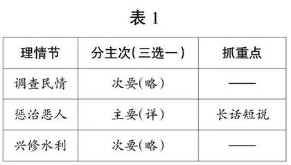 《西门豹治邺》第一课时教学设计