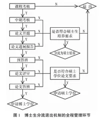 新制度主义社会学视域下博士生“分流退出”机制的规范理路