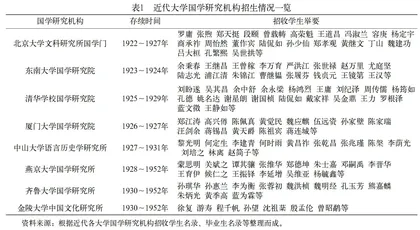 学术复兴与人才培养：近代大学国学研究机构考察