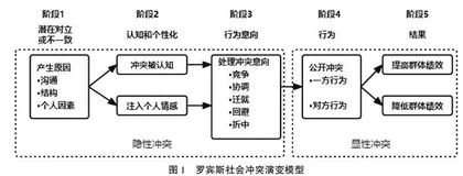 专业硕士导生隐性冲突演变机理