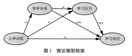 扩招背景下研究生入学动机与学习状态