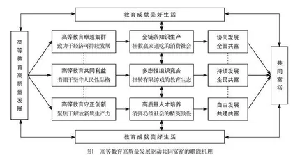 高等教育高质量发展赋能共同富裕：内在机理与实践策略