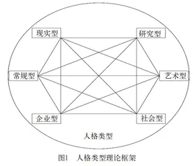 人格类型理论下高校分类体系的新构思