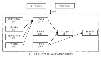 从事博士后工作的行为意向及其影响机制研究