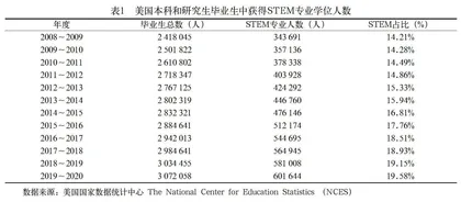 近20年我国高校理工科毕业生占比的变化趋势研究
