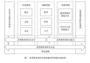 高等教育国际化强国建设的逻辑向度、现实困境与路径创新