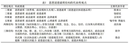 新时代大学生思想道德素质评价指标体系的理论建构与实证分析