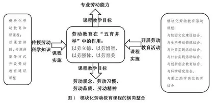 大学生劳动教育课程建设的实践批判、路径优选及策略创新