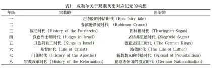 复演论教育意涵的演变：从赫尔巴特到杜威