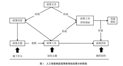 人工智能赋能高等教育的政策嬗变与展望