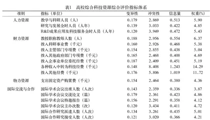 “双一流”建设政策下高校科技资源配置水平及其地区差异研究