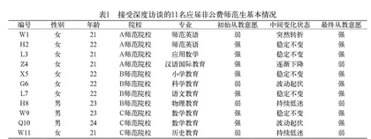 非公费师范生在读期间从教意愿动态变化的影响因素