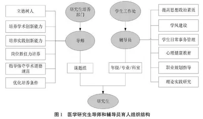 “立德树人”根本任务下医学研究生辅导员思想政治教育工作实效性提升策略探研 
