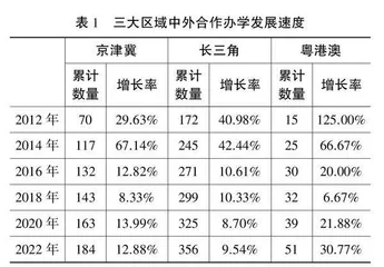 京津冀、长三角、粤港澳大湾区高等教育中外合作办学比较研究