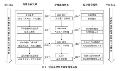 高质量发展背景下我国高校学费政策动态调整研究