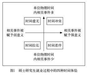 时间社会学视角下“双一流”高校硕士研究生 就业焦虑研究