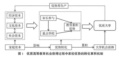 优质高等教育机会获得过程中家校优势如何累积