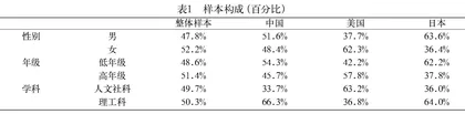 挑战与支持：院校环境感知如何影响中美日研究型大学本科生的学习