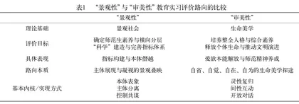 从“景观性”到“审美性”：师范生教育实习 评价的审思与超越