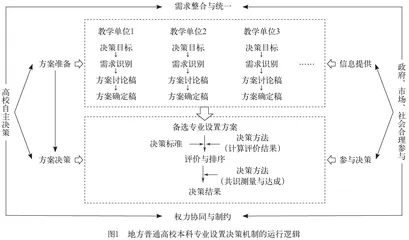 地方普通高校本科专业设置决策机制探讨