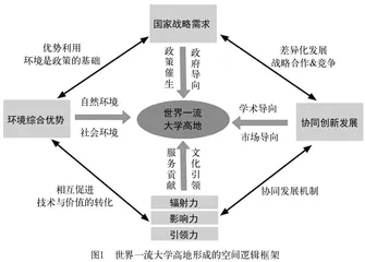 世界一流大学高地形成的时空逻辑与经验启示 
