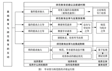论师范教育的“师范性”与“学术性”之矛盾运动