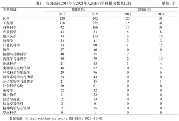 “双一流”学科建设与社会需求的反差现象及评价的逻辑转向 