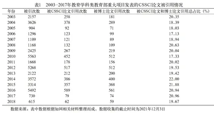 教育学科类重大攻关项目影响力分析