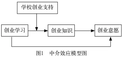 创业学习对大学生创业意愿的影响机制研究