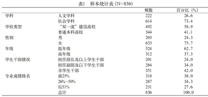 人文社科本科生科研参与的调查与分析