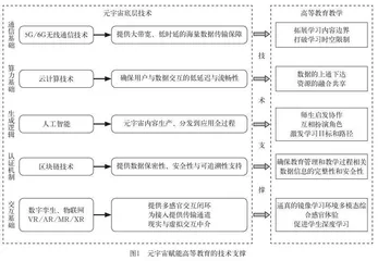 元宇宙赋能高等教育：价值意蕴、潜在挑战与  纾解路径