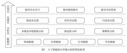 人工智能助力学情分析的理论框架与实践路径