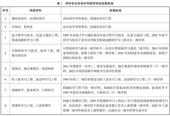  “双一流”建设背景下高校同源学科的发展困境和建设方略