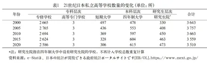 21世纪日本私立高等教育结构的调整优化及对我国的启示