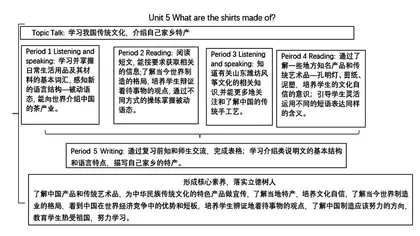 单元整体教学视角下初中英语写作教学研究